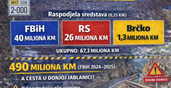 800 miliona KM od putarina, a putevi najgori u Evropi