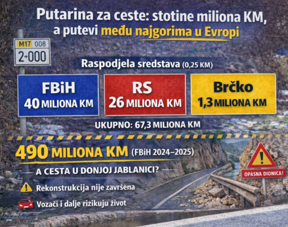 800 miliona KM od putarina, a putevi najgori u Evropi