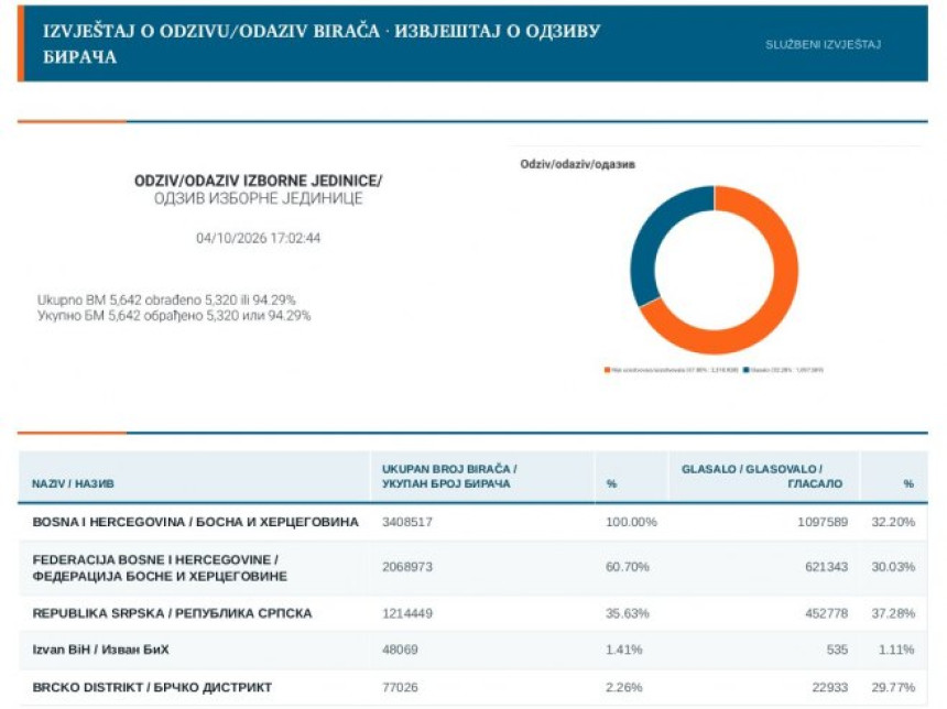 CIK BiH: Izlaznost do 17h - 32,20%, u Republici Srpskoj 37,28%