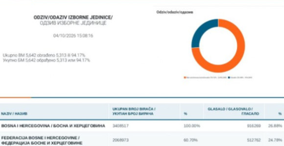 ЦИК БиХ: Излазност до 15х - 26,88%