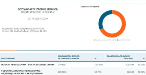 CIK BiH: Izlaznost do 17h - 32,20 odsto