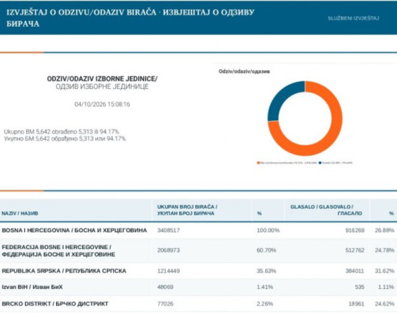 CIK BiH: Izlaznost do 15h - 26,88%