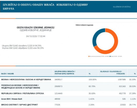 CIK BiH: Izlaznost do 17h - 32,20%, u Republici Srpskoj 37,28%