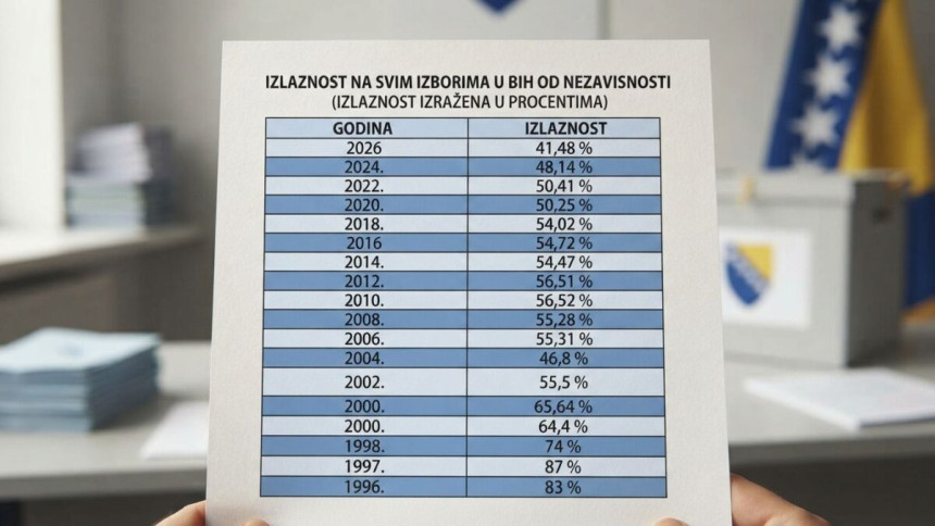 Broj birača za 30 godina u BiH se prepolovio, koliko ljudi ovdje živi