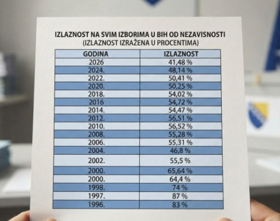 Broj birača za 30 godina u BiH se prepolovio, koliko ljudi ovdje živi