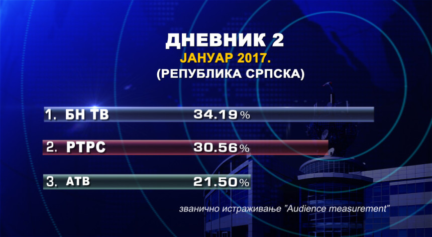 BN TV najgledanija televizija u Srpskoj