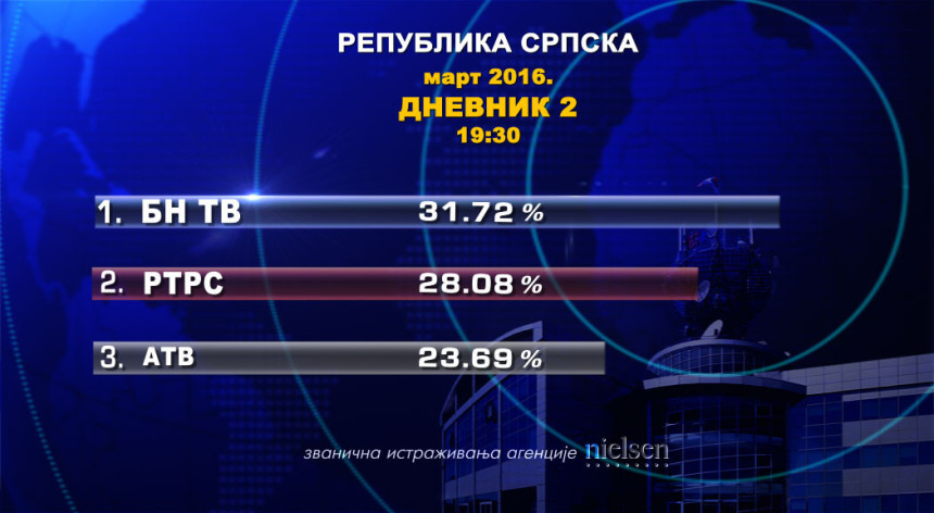 Дневник 2 БН ТВ најгледанији у Српској