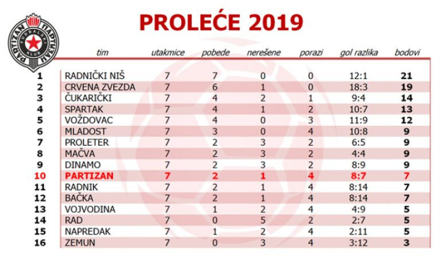 Priča: Propast proljećnog Partizana...