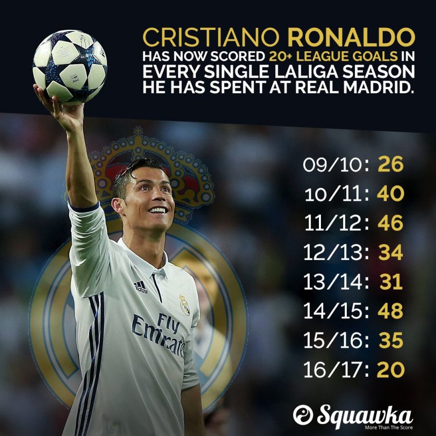 Ronaldo oborio 36 godina star rekord!