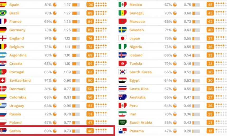 Мундијалско истраживање: Србија у ТОП 16, али лош је жријеб!