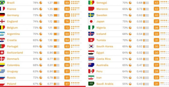 Mundijalsko istraživanje: Srbija u TOP 16, ali loš je žrijeb!