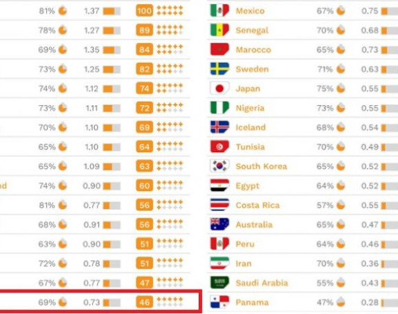 Mundijalsko istraživanje: Srbija u TOP 16, ali loš je žrijeb!