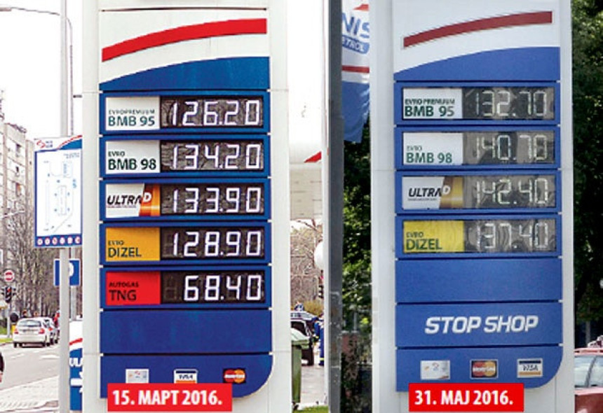 У Србији сваког дана гориво све скупље
