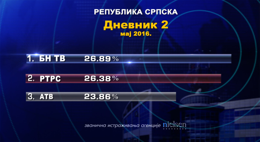 'Дневник 2' БН ТВ најгледанији у Српској