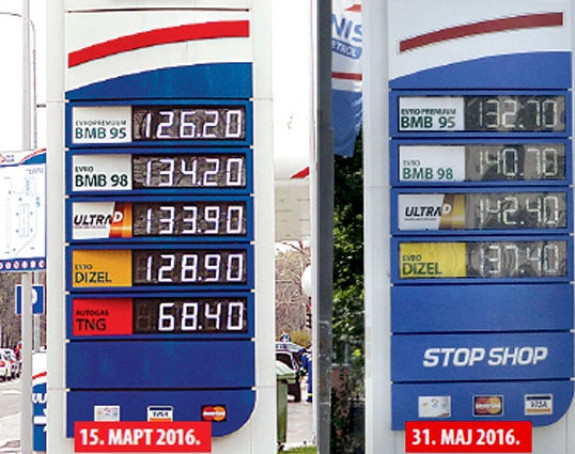 У Србији сваког дана гориво све скупље