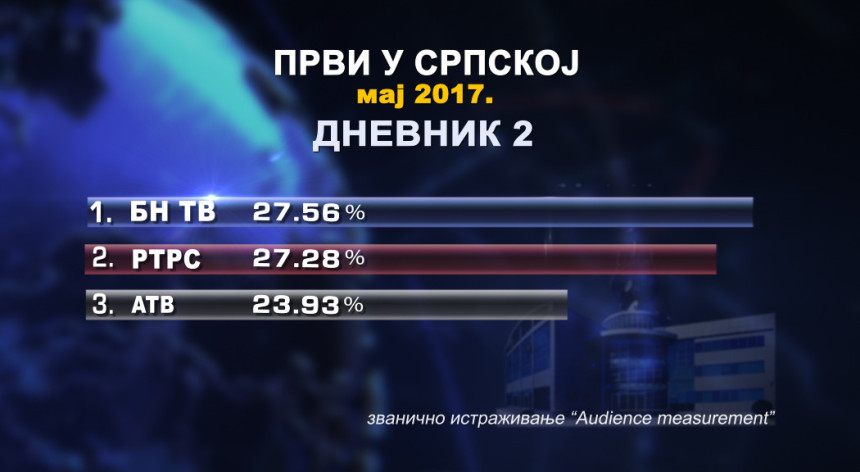 BN televizija najgledanija u Srpskoj