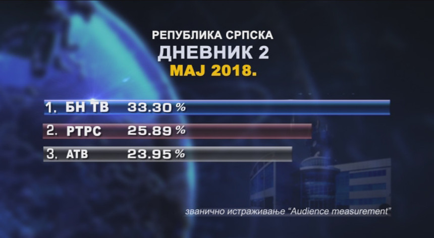 Dnevnik BN TV najgledaniji u RS 