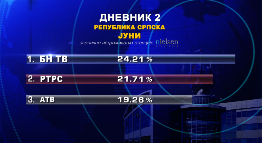 Дневник 2 БН ТВ најгледанији у Српској