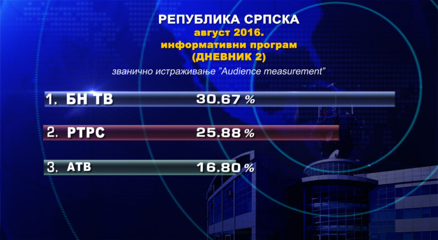 Dnevnik 2 najgledaniji dnevnik u Srpskoj