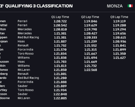 Spektakl u Monci - Raikonenu pol pozicija!