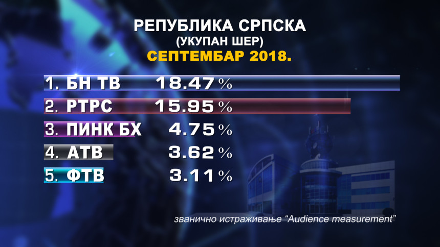 БН ТВ и даље најгледанија ТВ станица у Републици Српској