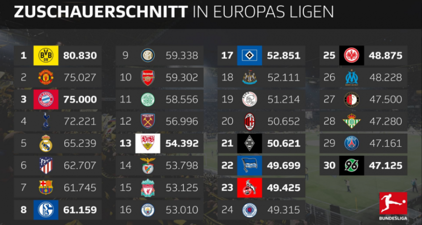 TOP 30 - najgledaniji klubovi Evrope...