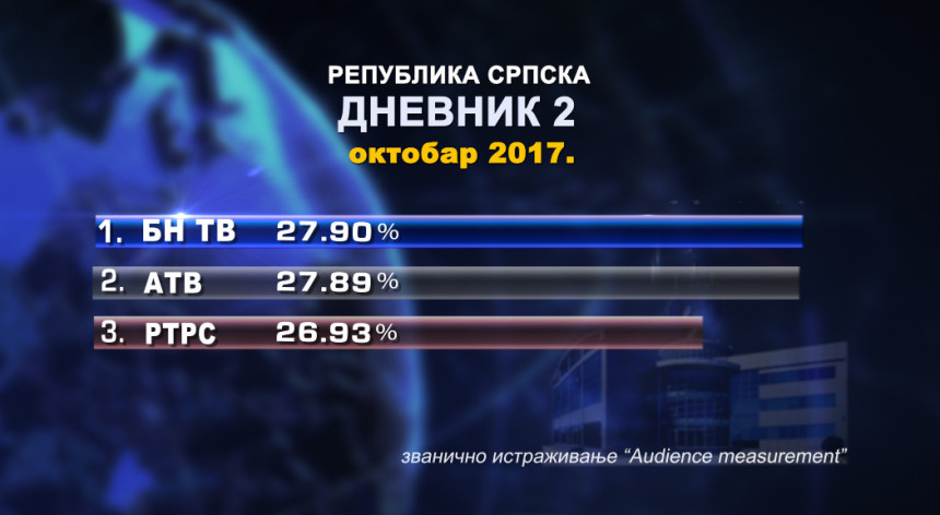 Najgledaniji TV Dnevnik u Srpskoj