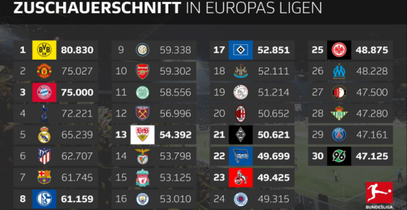 TOP 30 - najgledaniji klubovi Evrope...