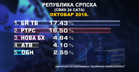 BN TV i dalje prva u Srpskoj 