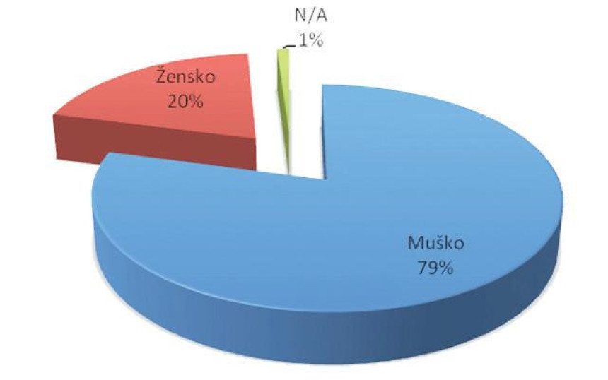 96 zaraženih virusom HIV-a u Srpskoj