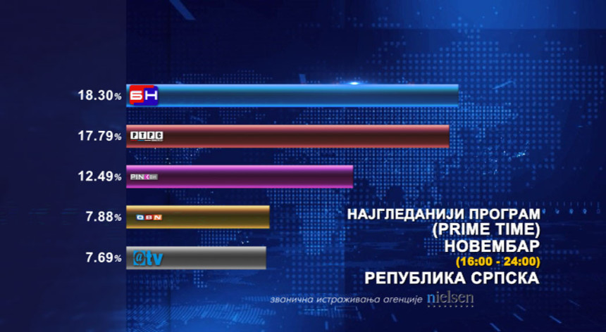 БН ТВ најгледанији у прајм тајму 16х-24х