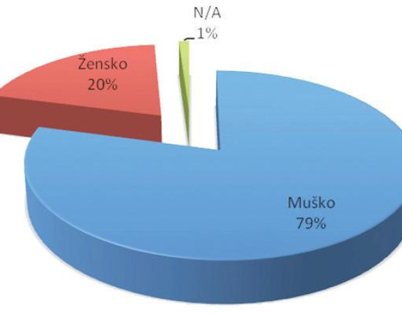 96 zaraženih virusom HIV-a u Srpskoj