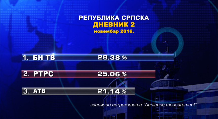 Највише гледалаца уз "Дневник 2" БН ТВ 