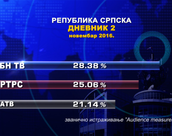 Najviše gledalaca uz "Dnevnik 2" BN TV 
