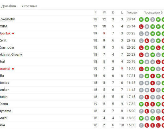 RUS: CSKA se iživljavao, Spartak u posljednjem minutu!