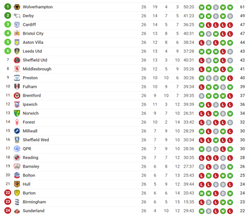 Čempionšip: Jokanov ''Tornado'' razbucao Ipsvič!