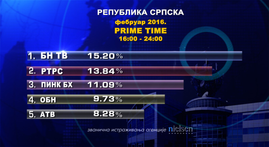 БН ТВ: Први у Републици Српској