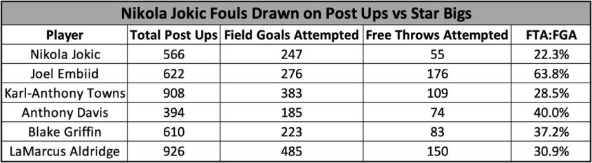 Da li Nikola Jokić dobija poštovanje koje zaslužuje?
