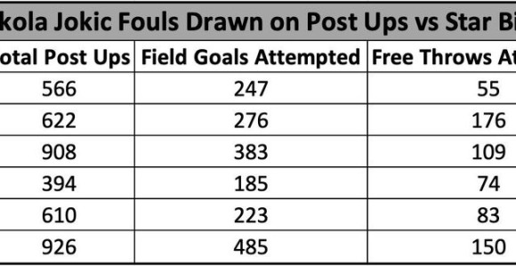 Da li Nikola Jokić dobija poštovanje koje zaslužuje?
