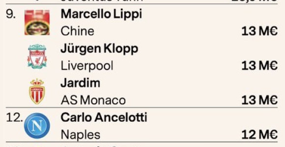 Njegov fudbal se najbolje plaćao u 2018. godini!