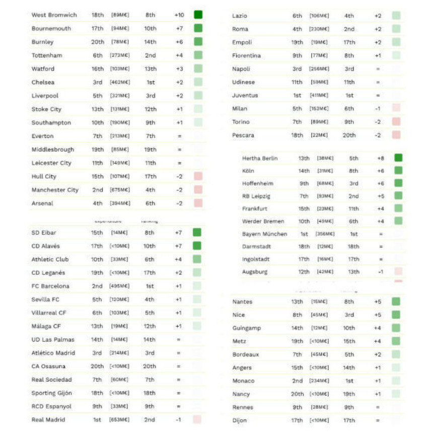 Analiza: Koliko su koštali najveći timovi Evrope?