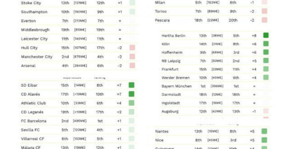 Analiza: Koliko su koštali najveći timovi Evrope?