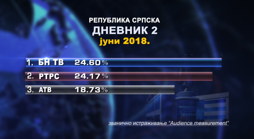 Први у Српској и током јуна!