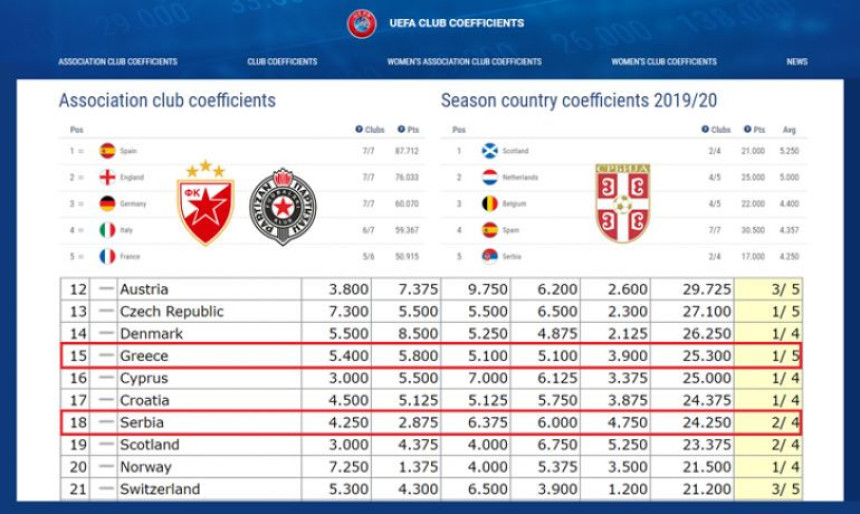 Zvezda, pobjeda i veliki korak za srpski fudbal!