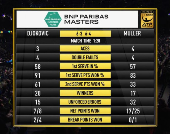 Decenija Noletove moći! Đoković u Parizu već ispisao istoriju!