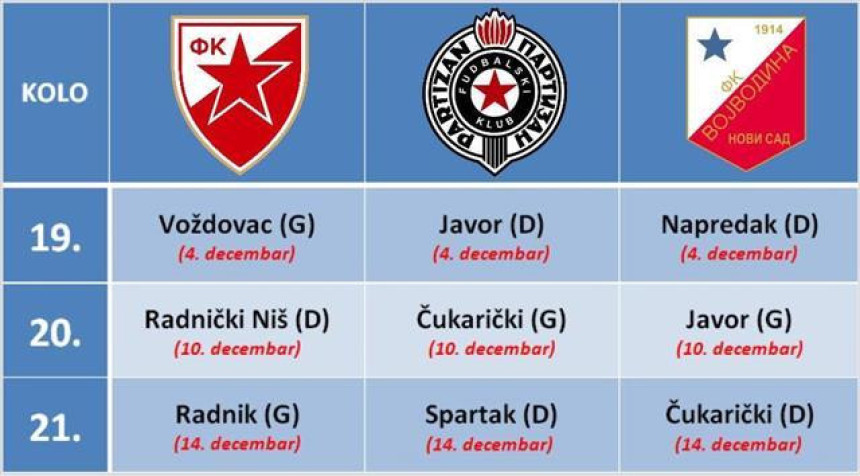 Analiza - Raspored: Zvezdi samo naizgled lakše, Partizan i Voša protiv ozbiljnih rivala!