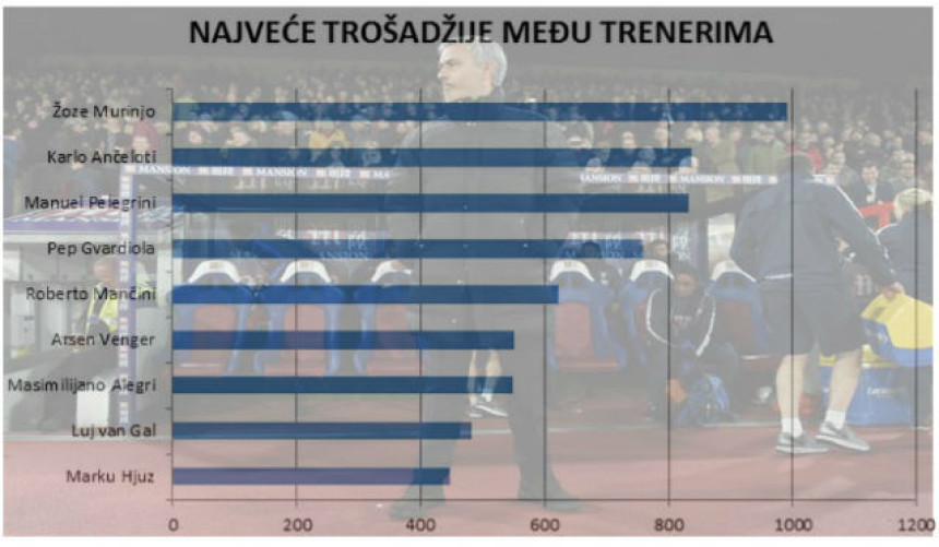 Analiza: Žoze “mister milijarda“ Murinjo i devet rasipnika!