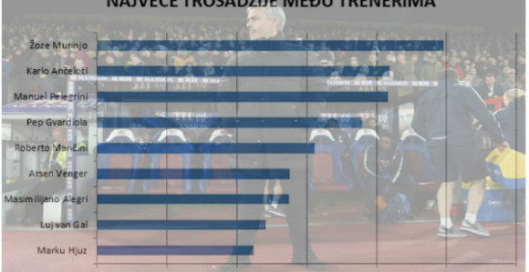 Analiza: Žoze “mister milijarda“ Murinjo i devet rasipnika!