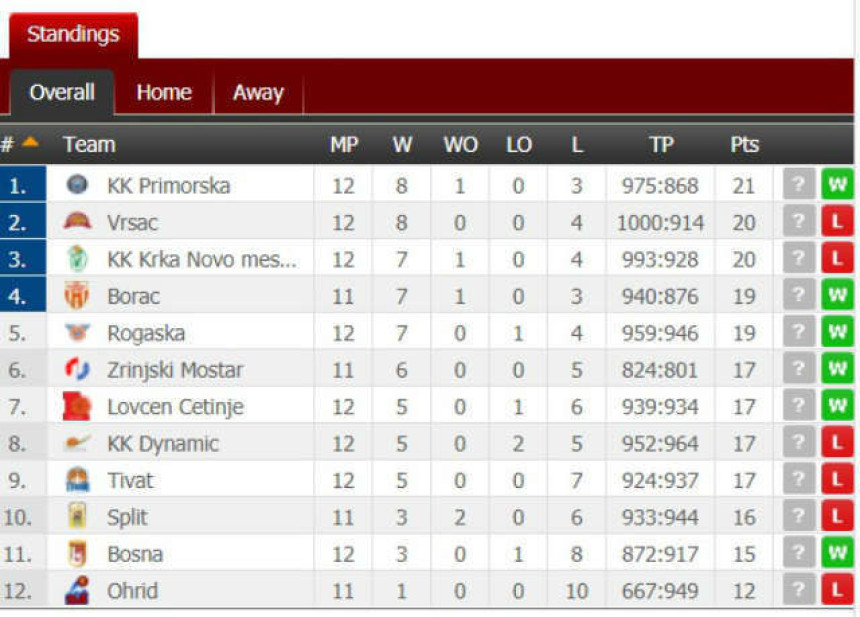 ABA 2: Muta i dalje bez pobjede, Bosna šokirala Vršac!