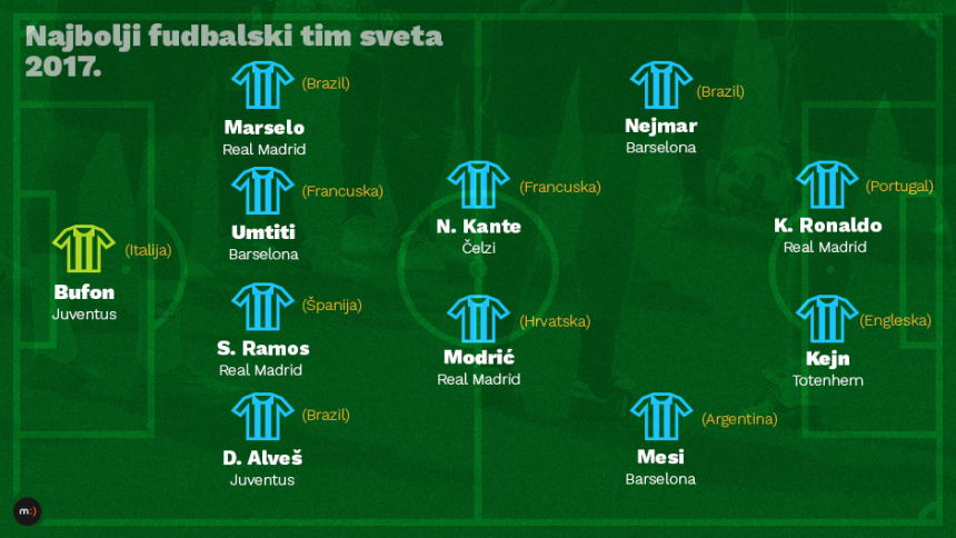 Ovo je TIM SVIJETA za 2017. godinu!